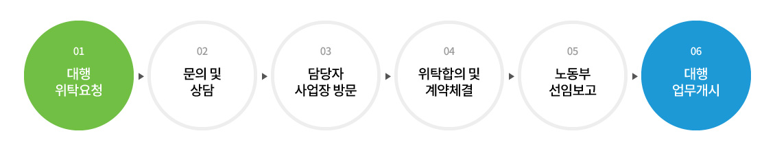안전관리업무절차