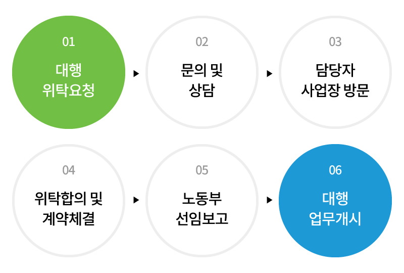 안전관리업무절차
