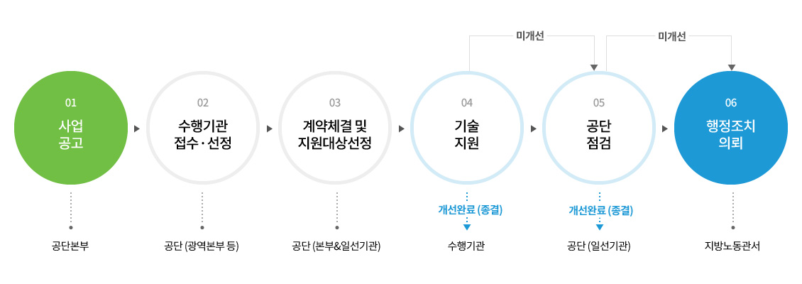 민간위탁사업업무절차