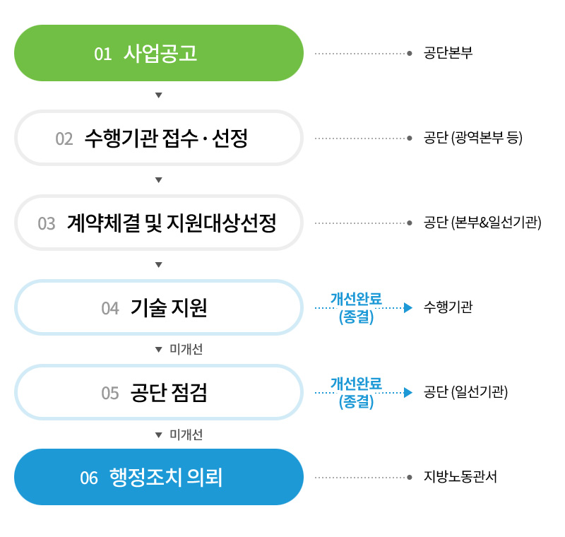 민간위탁사업업무절차